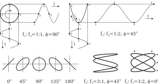 Abbildung 11: Durch die senkrechte ¨ Uberlagerung zweier Sinussignale entstehen im xy-Betrieb Lissajous- Figuren