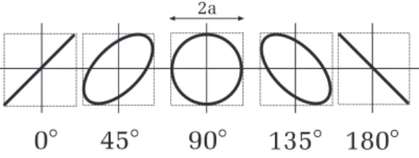 Abbildung 6: Lissajous- Figuren bei unterschiedlichen Phasenwinkeln.