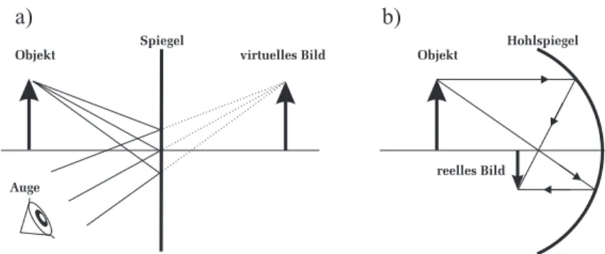 Abbildung 2: a) Virtuelles Bild eines Planspiegels. b) Reelles Bild eines Hohl- Hohl-spiegels.