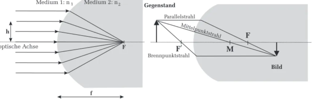 Abbildung 3: Links: Brechung von parallelen Lichtb¨undeln an einer sph¨arischen Fl¨ache