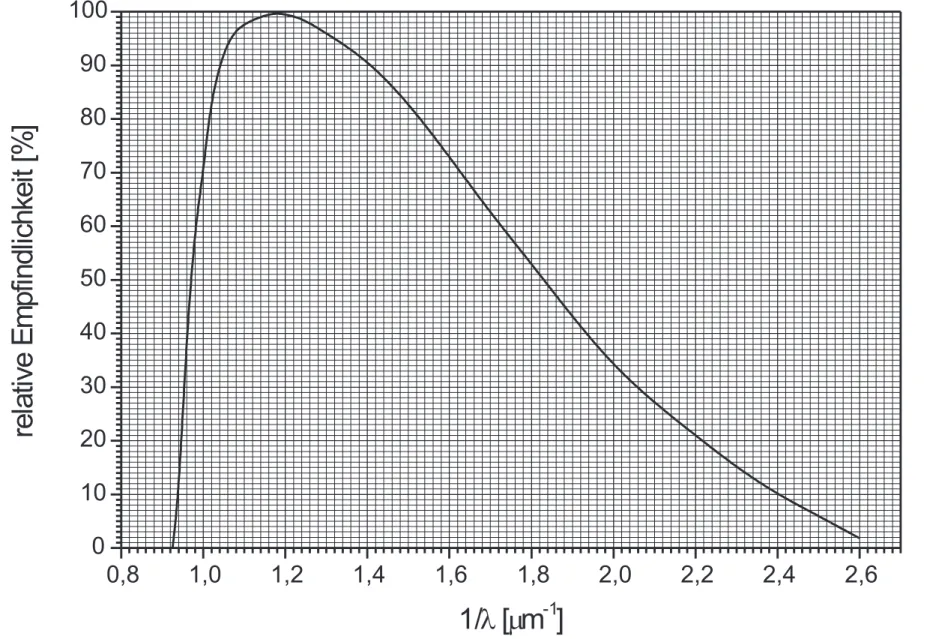 Abbildung 6: Relative spektrale Empfindlichkeit f¨ ur das Fotoelement BPY64.