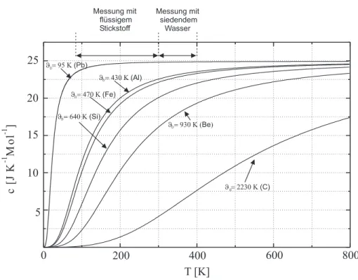 Abbildung 3: Temperaturabh¨ angigkeit der spezifischen W¨ arme nach dem Debye- Debye-Modell f¨ ur verschiedene Elemente.