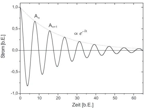 Abbildung 13: Stromverlauf eines LCR- Serienschwingkreises. Die Amplitude ist proportional zu e − δt .