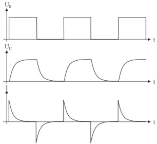 Abbildung 3: Eine rechteckf¨ormige Eingangsspannung U E bewirkt ein kontinu- kontinu-ierliches Laden und Entladen des Kondensators