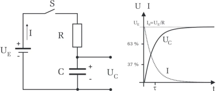 Abbildung 2: Links: Schaltbild. Rechts: Spannungs- und Stromverlauf beim La- La-den eines KonLa-densators