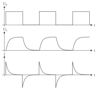Abbildung 3: eine rechteckf¨ormige Eingangsspannung U E bewirkt ein kontinu- kontinu-ierliches Laden und Entladen des Kondensators