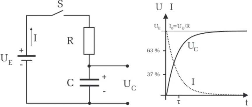 Abbildung 2: Links: Schaltbild. Rechts: Spannungs- und Stromverlauf beim La- La-den eines KonLa-densators