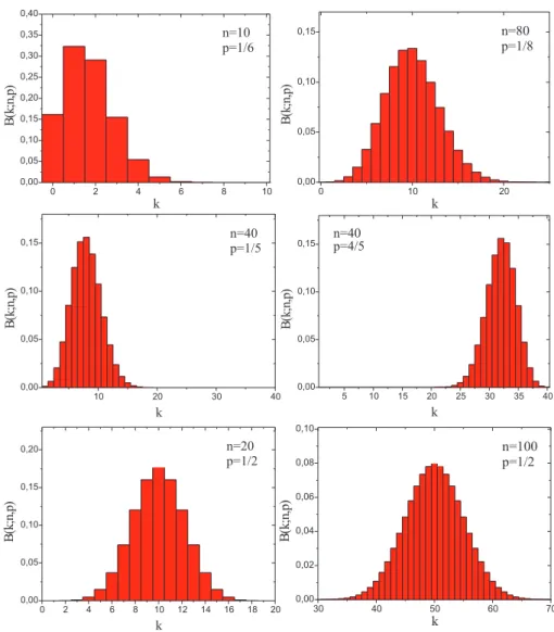 Abbildung 3: Binomial-Verteilung f¨ur unterschiedliche Werte von n und p.