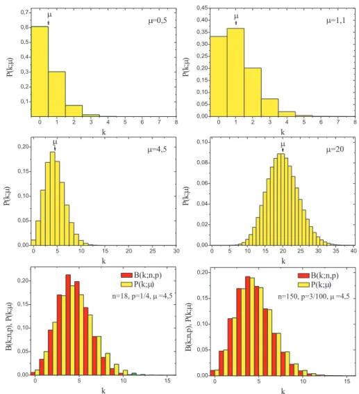 Abbildung 4: Poisson-Verteilung f¨ur unterschiedliche Werte von µ. Untere Rei- Rei-he: Vergleich der Binomial-Verteilung mit der Poisson-Verteilung