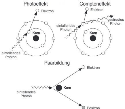 Abbildung 3: Absorption von γ-Strahlung durch Photoeffekt, Comptoneffekt und Paarbildung.