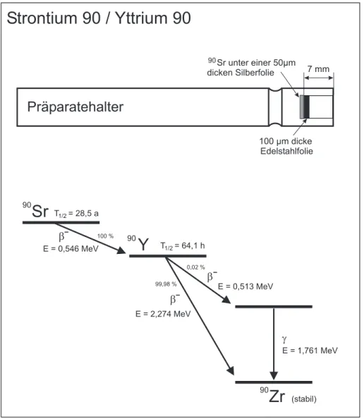 Abbildung 7: Oben: Aufbau des Kobalt 60 Pr¨aparats. Unten: Zerfallsschema von Kobalt 60.