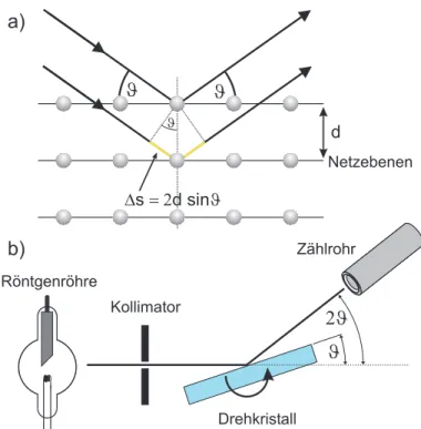 Abbildung 5: a) Bragg- Reflexion von R¨ontgenstrahlung an einem Kristall. b) Drehkristallmethode zur Messung des Spektrums einer R¨ontgenr¨ohre.