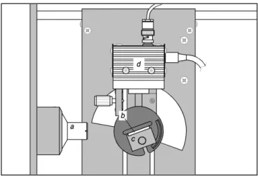 Fig. 2:  Aufbau  des  Experimentes:  a  –  Kollimator,  b  –  Target,  c  – Targettisch, d – Detektor