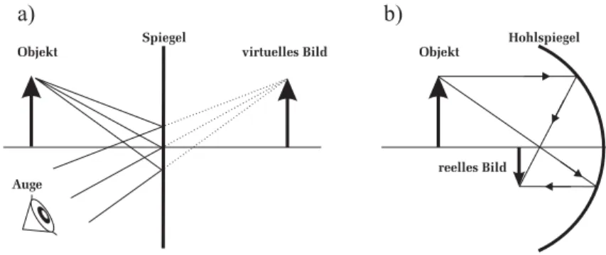 Abbildung 2: a) Virtuelles Bild eines Planspiegels. b) Reelles Bild eines Hohl- Hohl-spiegels.