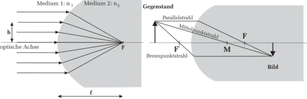 Abbildung 3: Links: Brechung von parallelen Lichtb¨ undeln an einer sph¨ arischen Fl¨ ache
