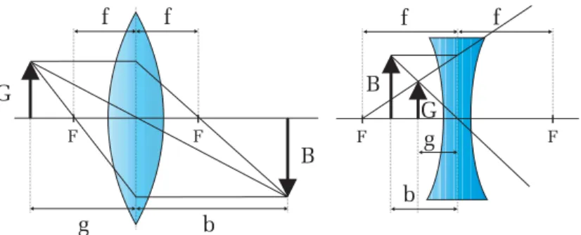 Abbildung 4: Klassiﬁzierung von Linsen: a) bikonvex b) plankonvex c) positiver Meniskus d) bikonkav e) plankonkav f ) negativer Meniskus.