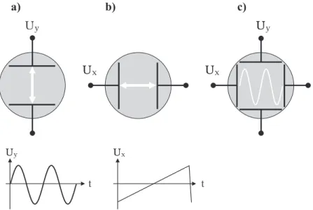 Abbildung 4: Links: Eine Periode der S¨agezahnspannung die die Zeitablenkung des Elektronenstrahls f¨ur den Vor- und R¨ucklauf bestimmt