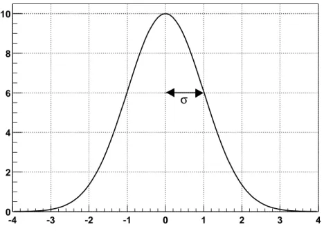 Abbildung 2: Gaußverteilung mit dem Mittelwert Null und der Breite (σ) Eins