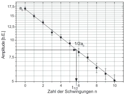 Abbildung 2: Messung der exponentiellen Abnahme der Amplitude eines Oszil- Oszil-lators