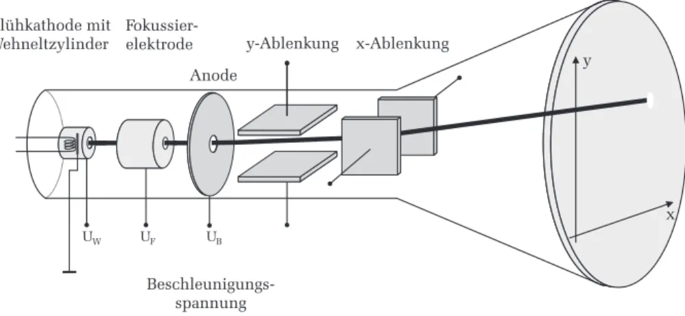 Abbildung 2: Schematischer Aufbau eines Elektronenstrahl- Oszilloskops.