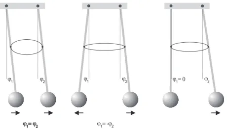 Abbildung 2: Schwingungsformen des gekoppelten Pendel f¨ ur unterschiedliche Randbedingungen