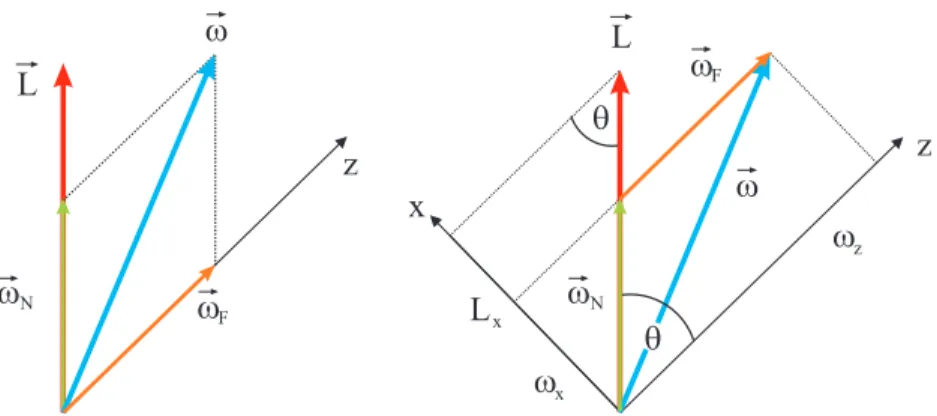 Abbildung 3: Bewegungen des kr¨ aftefreien symmetrischen Kreisels. Links: Fi- Fi-gurenachse, momentane Drehrichtung und Drehimpuls sind parallel  ausgerich-tet und zeitlich konstant