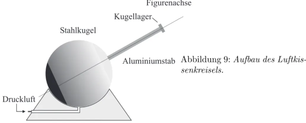 Abbildung 9: Aufbau des Luftkis- Luftkis-senkreisels.