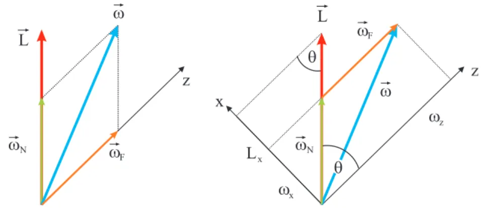 Abbildung 3: Bewegungen des kr¨aftefreien symmetrischen Kreisels. Links: Fi- Fi-gurenachse, momentane Drehrichtung und Drehimpuls sind parallel  ausgerich-tet und zeitlich konstant