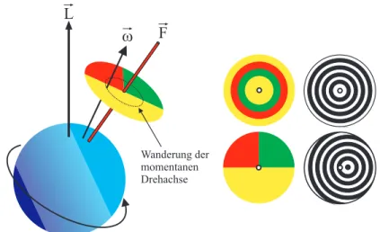 Abbildung 5: Nutationsbewegung der Figurenachse: Die  Figuren-achse l¨auft auf einem  Kegelman-tel um die raumfeste  Drehimpul-sachse.