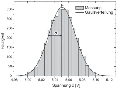 Abbildung 3: Histogramm von 3500 Einzelmessungen. Die durchgezogene Linie zeigt die dazugeh¨orige Gaußverteilung mit den Parametern µ und σ.