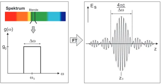 Abbildung 5: Links: Polychromatisches Licht mit rechteckf¨ ormigen Speektrum der spektralen Breite ∆ω