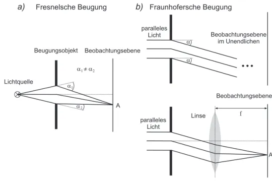 Abbildung 3: a) Fresnelsche Beugung. b) Fraunhofersche Beugung. Die Beob- Beob-achtungsebene l¨asst sich mit Hilfe einer Linse aus dem Unendlichen auf einen endlichen Abstand verlegen.
