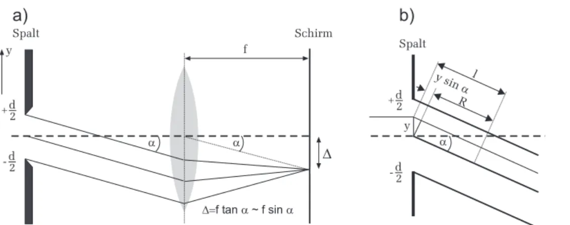 Abbildung 4: a) Fraunhofersche Beugung am Spalt. Das in Richtung α gebeug- gebeug-te Parallellichtb¨undel wird auf einen Punkt in der Brennebene der Linse, im Abstand ∆ von der optischen Achse abgebildet