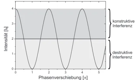 Abbildung 3: Intensit¨at der ¨uberlagerten Welle nach Gleichung (10) in Einhei- Einhei-ten von I 0 als Funktion der Phasenverschiebung in Einheiten von π.