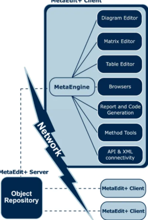 Fig. 1. The tool architecture of MetaEdit+ 
