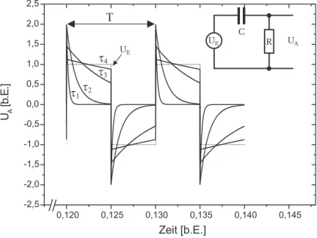 Abbildung 9: Spannungsverlauf U A eines Differentiators (Hochpass) bei einer rechteckf¨ormigen Eingangsspannung (gestrichene Kurve) f¨ur verschiedene  Zeit-konstanten τ 