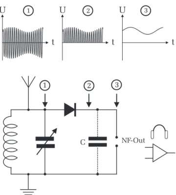 Abbildung 20: a) Ohne Demodulation l¨asst sich das empfangene Signal nicht mit Hilfe eines Lautsprechers akustisch umwandeln