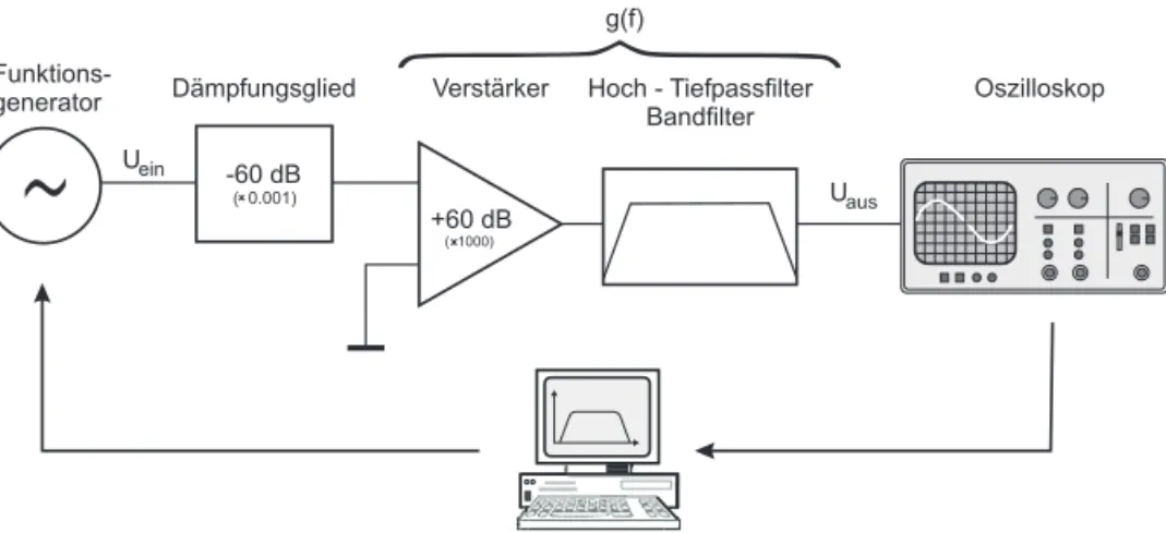Abbildung 4: Messaufbau zur Messung des Frequenzgangs.