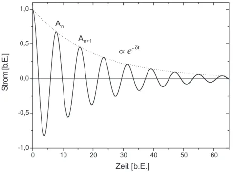 Abbildung 13: Stromverlauf eines LCR- Serienschwingkreises. Die Amplitude ist proportional zu e − δt .