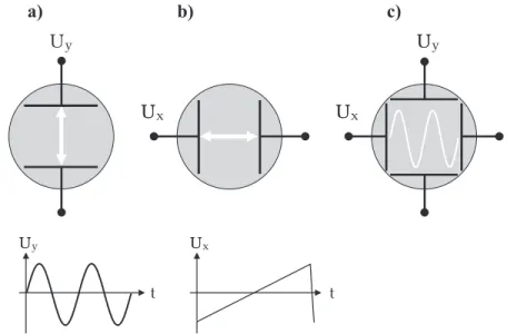 Abbildung 3: Wirkungsweise der x- und y-Ablenkeinheiten: a) Das darzustel- darzustel-lende Spannungssignal U y (hier ein Sinussignal) wird an die y-Ablenkeinheit angeschlossen