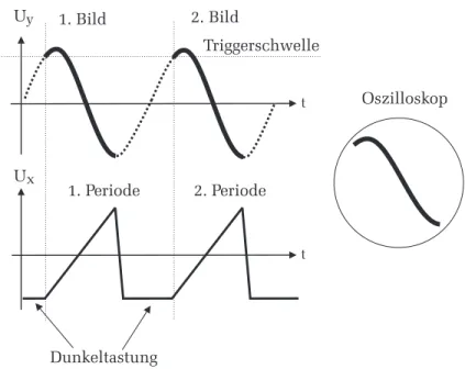 Abbildung 6: Prinzip der Triggerung: Der S¨agezahngenerator wird erst dann gestartet wenn das darzustellende Eingangssignal die Triggerschwelle erreicht.