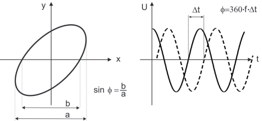 Abbildung 11: Messung der Phasenverschiebung im xy-Betrieb und yt-Modus.
