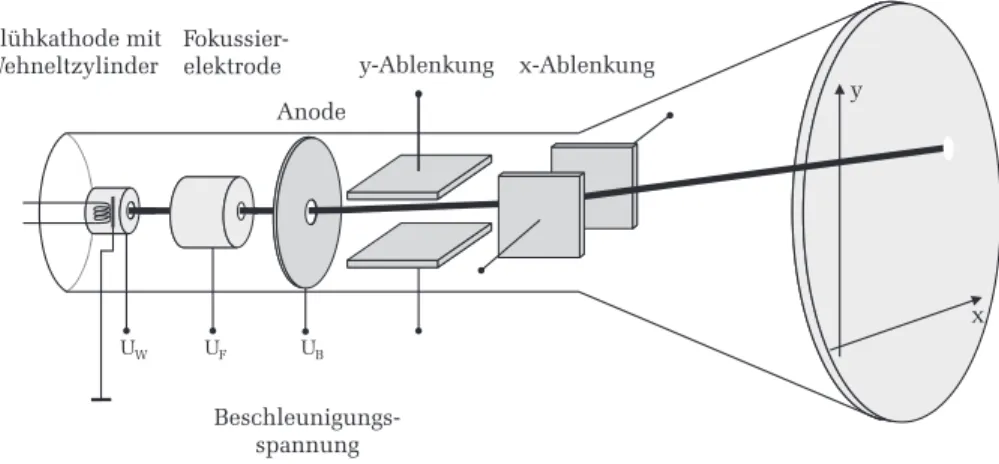 Abbildung 2: Schematischer Aufbau eines Elektronenstrahl- Oszilloskops.