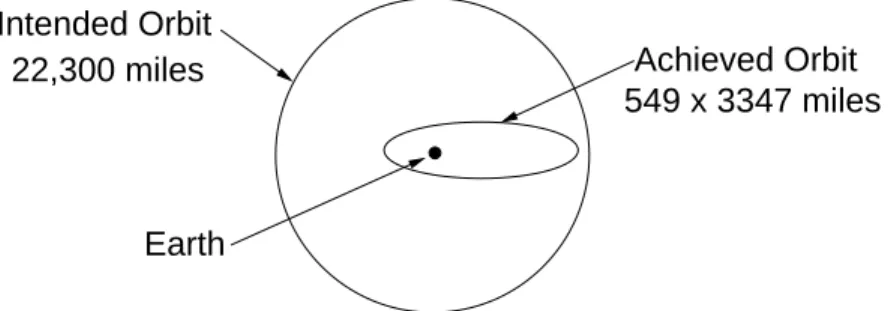 Figure 7: Achieved Orbit vs. Intended Orbit