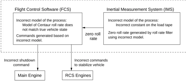 Figure 8: Control Flaws at the Physical Process and Software Controller Levels