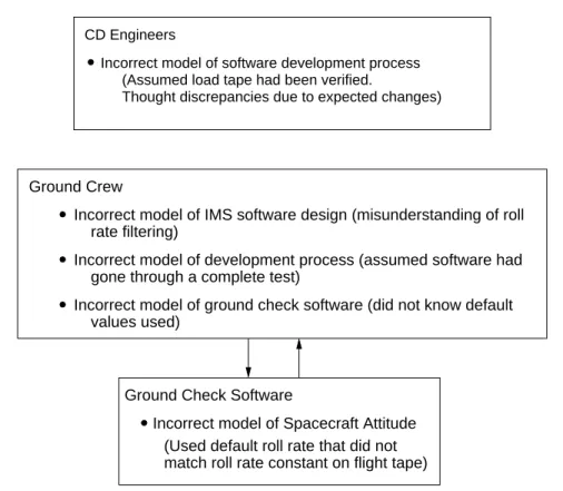 Figure 11: The Flawed Process Models used by the Ground Personnel and Software of the thoroughness of the internal quality assurance and external IV&amp;V development process in the minds of the ground operations personnel as well as the LMA guidance engin