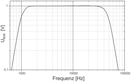 Abbildung 5: Frequenzgang des Verst¨arkers mit nachgeschaltetem Bandfilter.