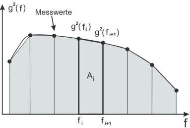 Abbildung 6: Numerische Integration nach der Trapezregel.
