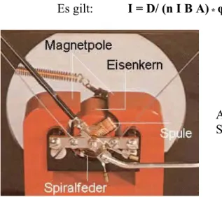 Abb. 2: Magnete, Leiterschleife (Spule) und  Spiralfeder eines Drehspulinstruments  