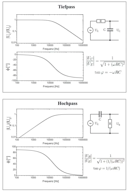 Abbildung 7: Frequenzgang und Phasenverlauf eines Tiefpass- bzw. Hochpassfil- Hochpassfil-ters (Bode- Diagramm)